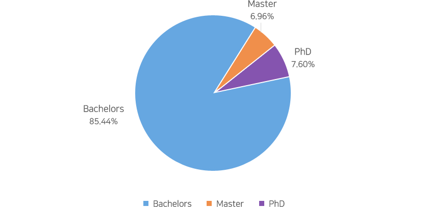 University Manpower Graph