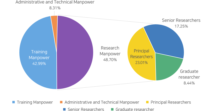 Government-funded Research Manpower Graph