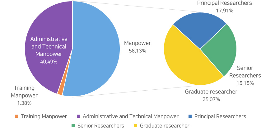 Infrastructure Manpower Graph