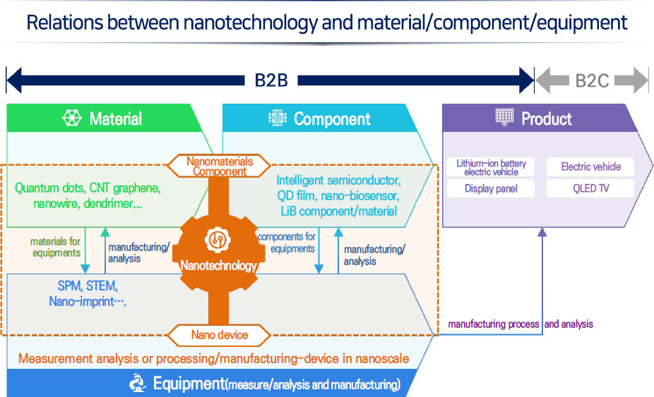 Relations between nanotechnology and material/component/equipment