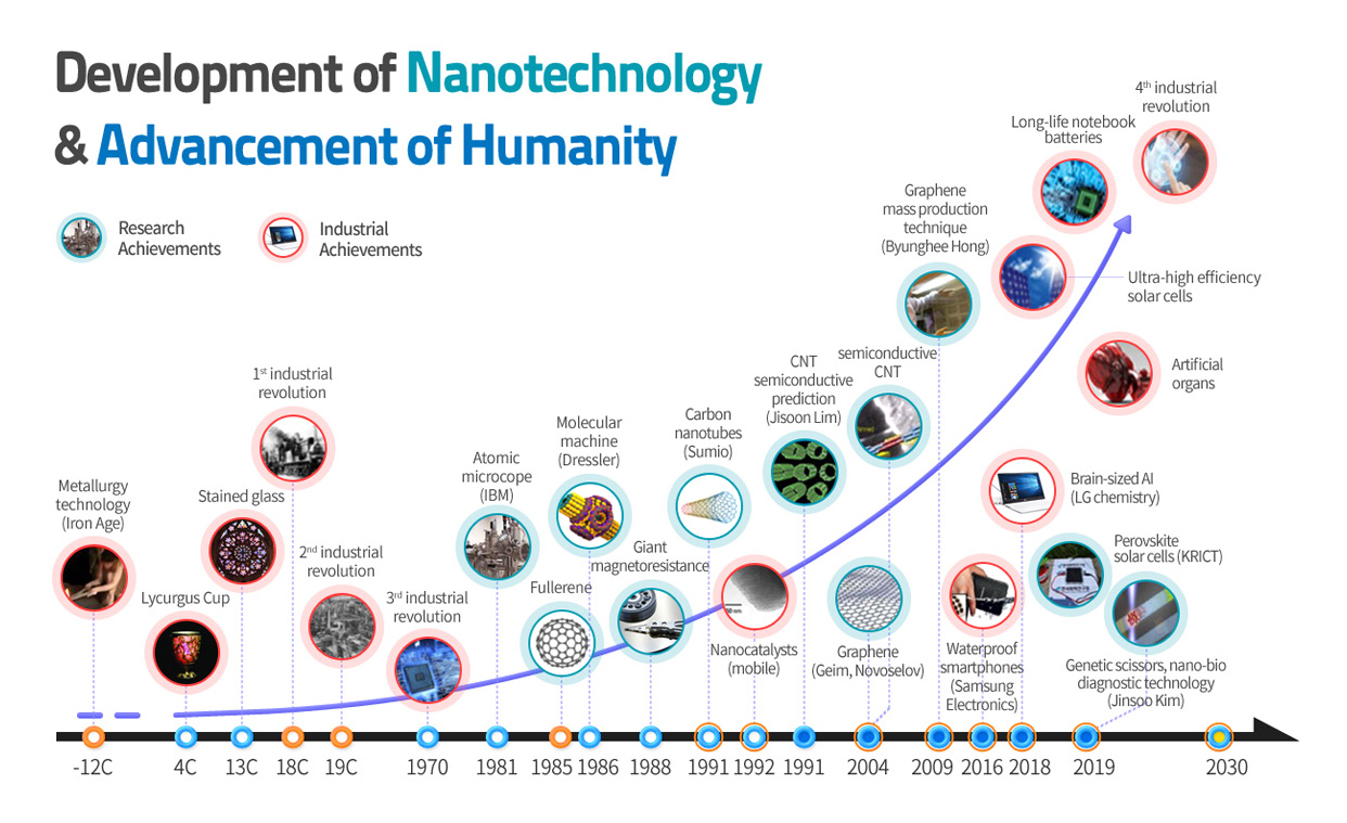 Development of nanotechnology and advancement of humanity