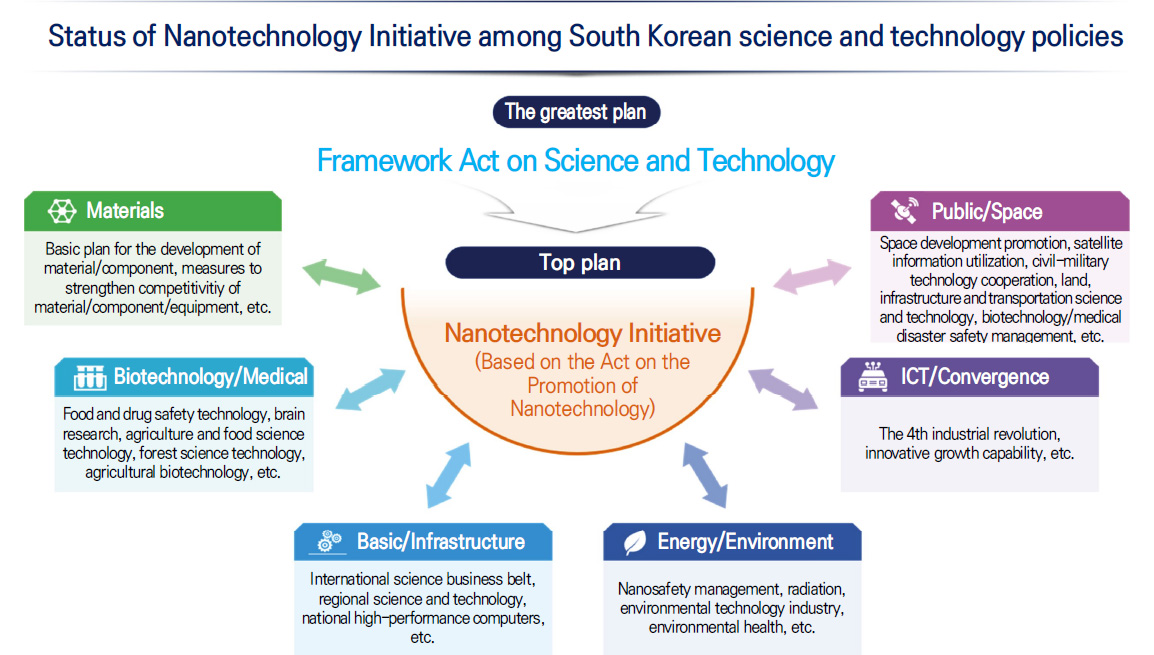 Status of Nanotechnology Initiative among South Korean science and technology policies