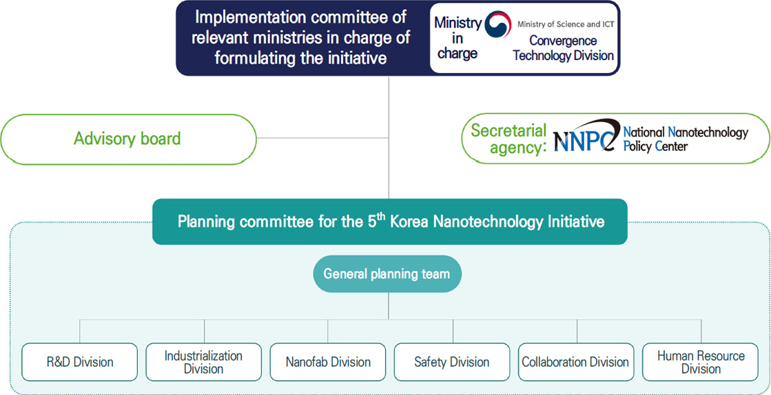 Implementation system for formulation of the 5th Initiative